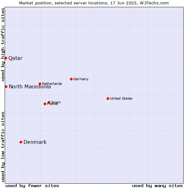 Market position of Denmark vs. North Macedonia vs. Qatar