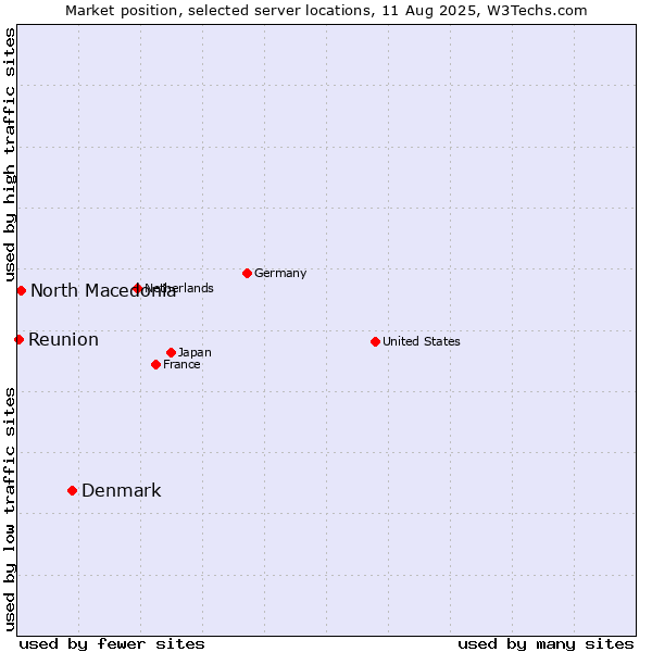 Market position of Denmark vs. North Macedonia vs. Reunion