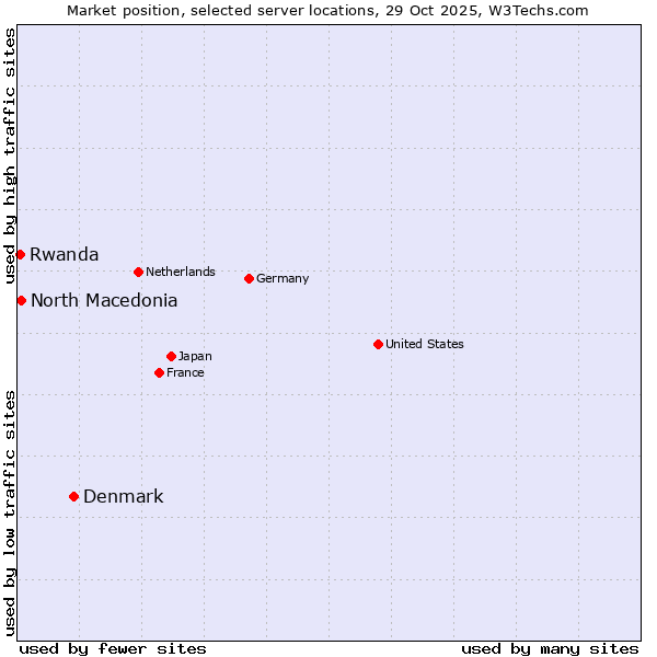 Market position of Denmark vs. North Macedonia vs. Rwanda