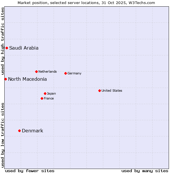 Market position of Denmark vs. Saudi Arabia vs. North Macedonia
