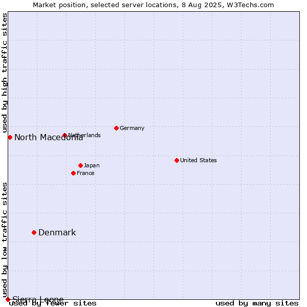 Market position of Denmark vs. North Macedonia vs. Sierra Leone