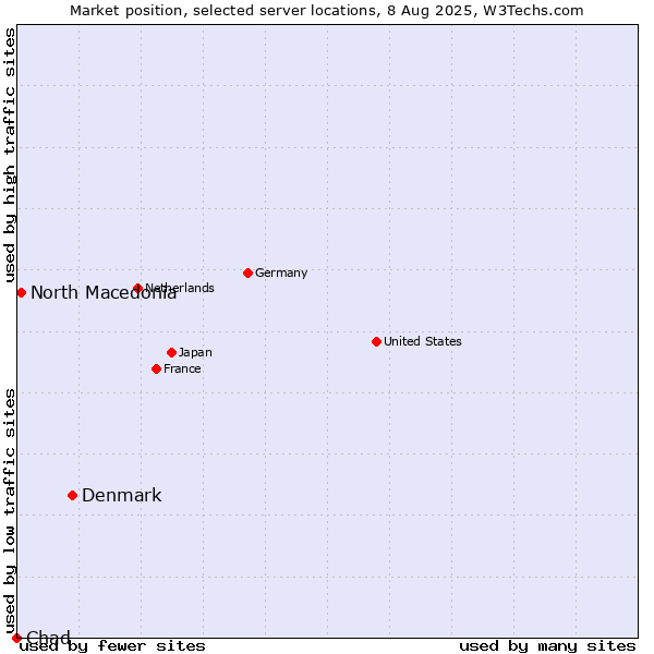 Market position of Denmark vs. North Macedonia vs. Chad