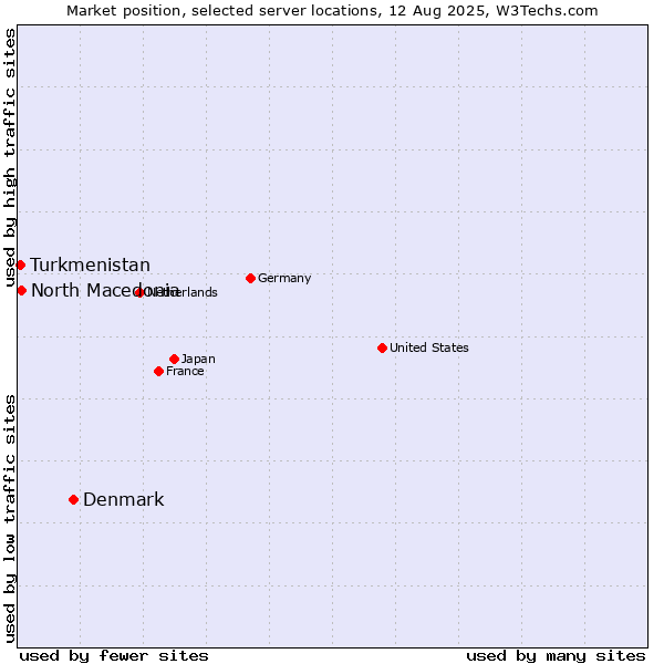 Market position of Denmark vs. North Macedonia vs. Turkmenistan