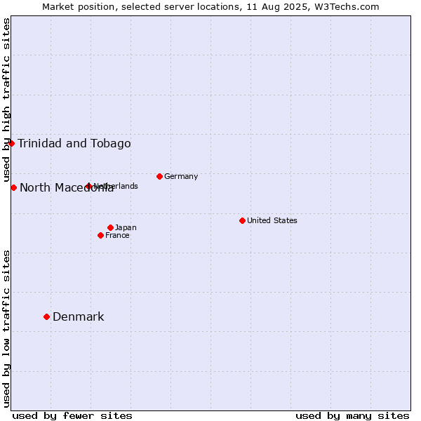 Market position of Denmark vs. North Macedonia vs. Trinidad and Tobago