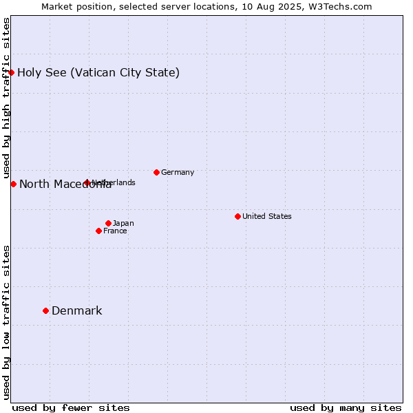 Market position of Denmark vs. North Macedonia vs. Holy See (Vatican City State)