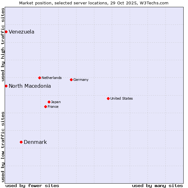Market position of Denmark vs. North Macedonia vs. Venezuela