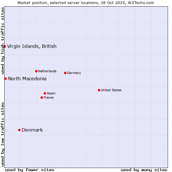 Market position of Denmark vs. North Macedonia vs. Virgin Islands, British