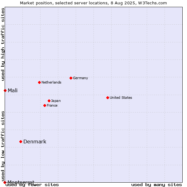 Market position of Denmark vs. Mali vs. Montserrat