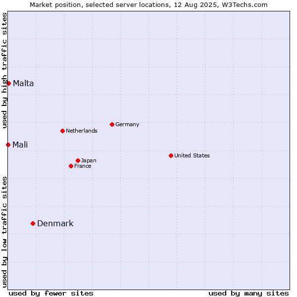 Market position of Denmark vs. Malta vs. Mali