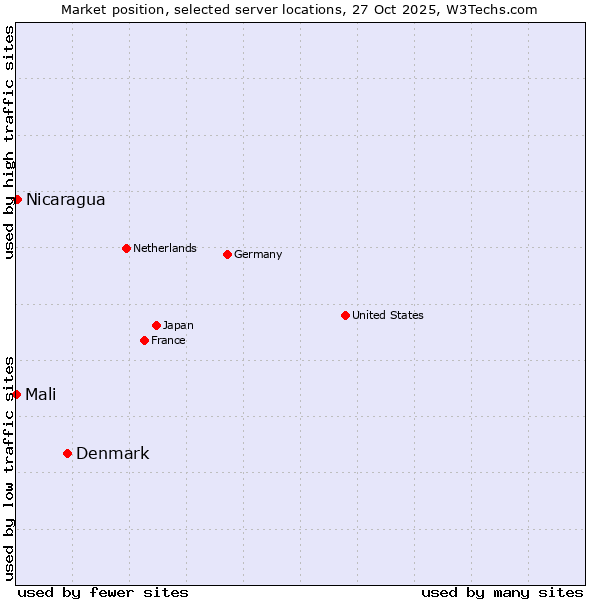Market position of Denmark vs. Nicaragua vs. Mali