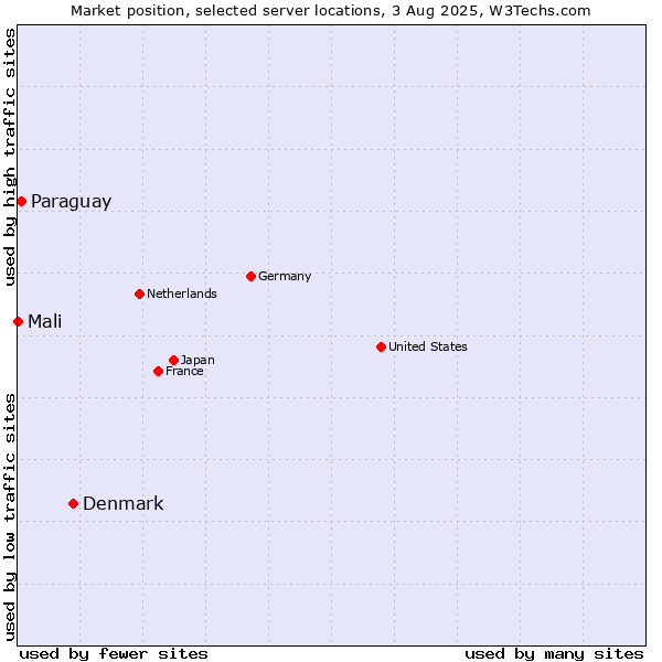 Market position of Denmark vs. Paraguay vs. Mali