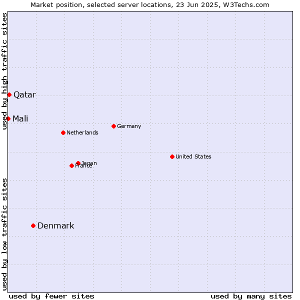 Market position of Denmark vs. Qatar vs. Mali