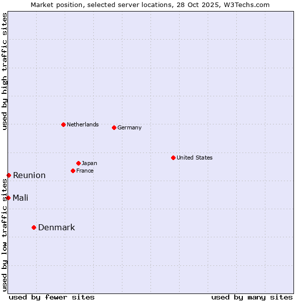 Market position of Denmark vs. Reunion vs. Mali
