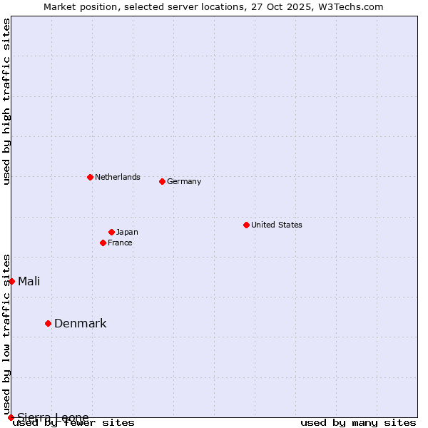 Market position of Denmark vs. Mali vs. Sierra Leone