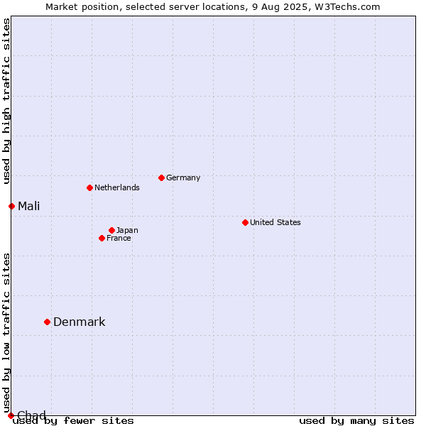Market position of Denmark vs. Mali vs. Chad