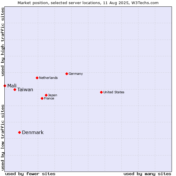 Market position of Denmark vs. Taiwan vs. Mali