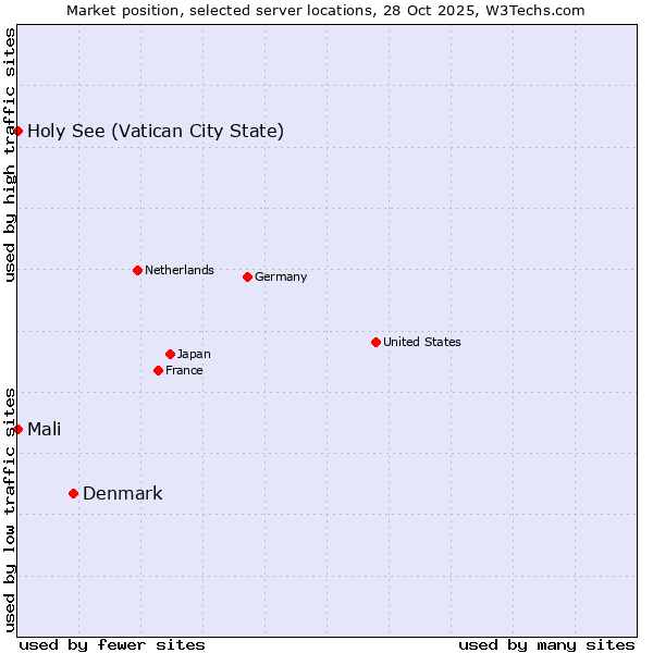Market position of Denmark vs. Mali vs. Holy See (Vatican City State)