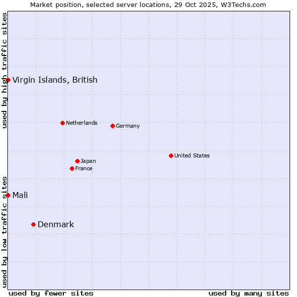 Market position of Denmark vs. Mali vs. Virgin Islands, British