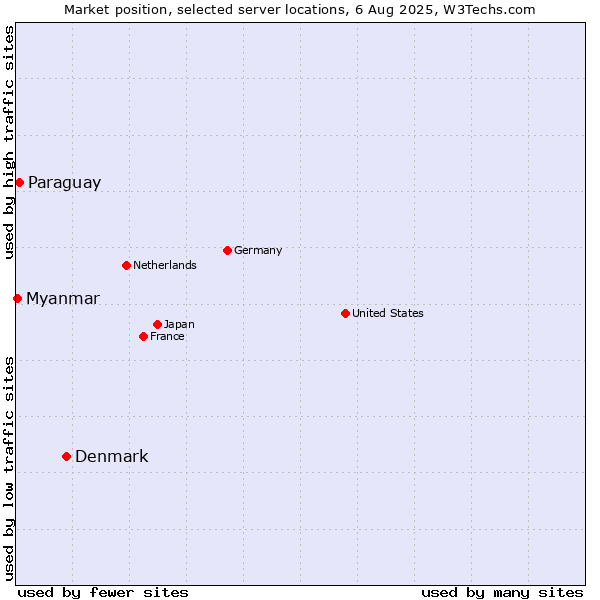 Market position of Denmark vs. Paraguay vs. Myanmar
