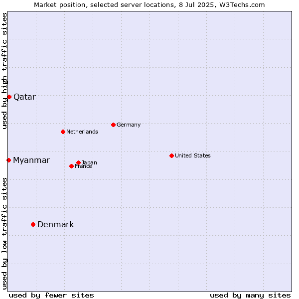 Market position of Denmark vs. Qatar vs. Myanmar