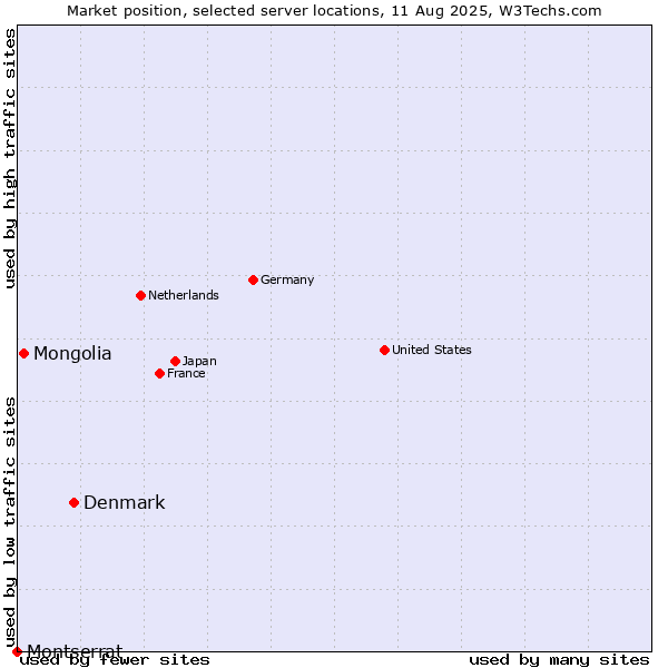 Market position of Denmark vs. Mongolia vs. Montserrat