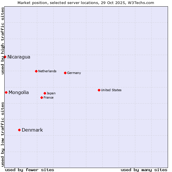 Market position of Denmark vs. Mongolia vs. Nicaragua