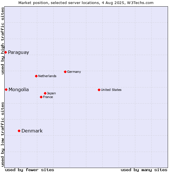 Market position of Denmark vs. Mongolia vs. Paraguay