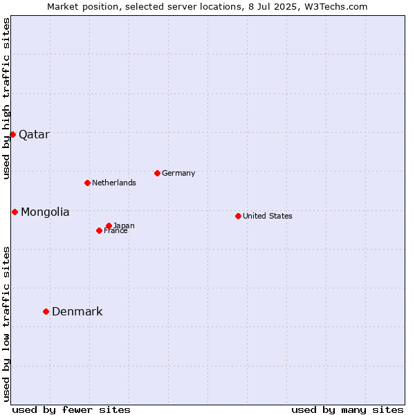 Market position of Denmark vs. Mongolia vs. Qatar