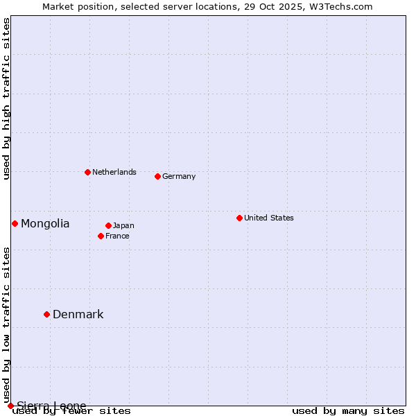 Market position of Denmark vs. Mongolia vs. Sierra Leone