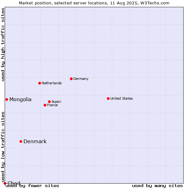 Market position of Denmark vs. Mongolia vs. Chad