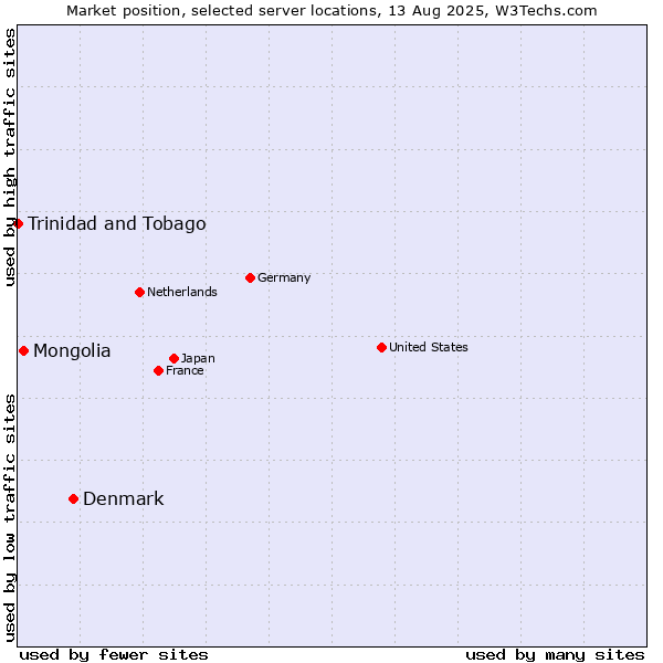 Market position of Denmark vs. Mongolia vs. Trinidad and Tobago