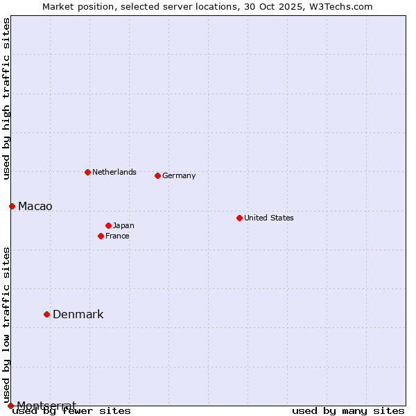 Market position of Denmark vs. Macao vs. Montserrat