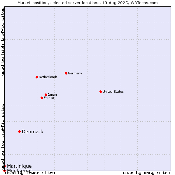 Market position of Denmark vs. Martinique vs. Montserrat