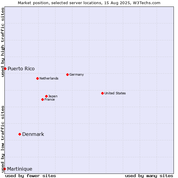 Market position of Denmark vs. Puerto Rico vs. Martinique