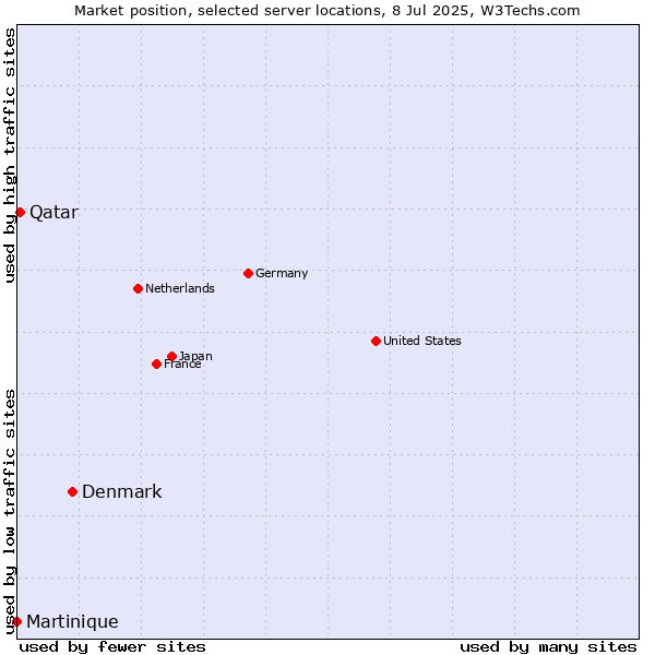 Market position of Denmark vs. Qatar vs. Martinique