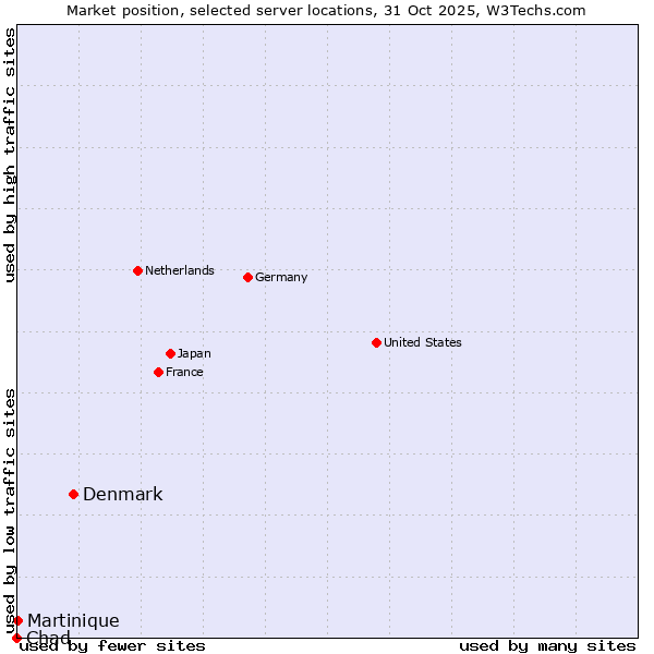 Market position of Denmark vs. Martinique vs. Chad