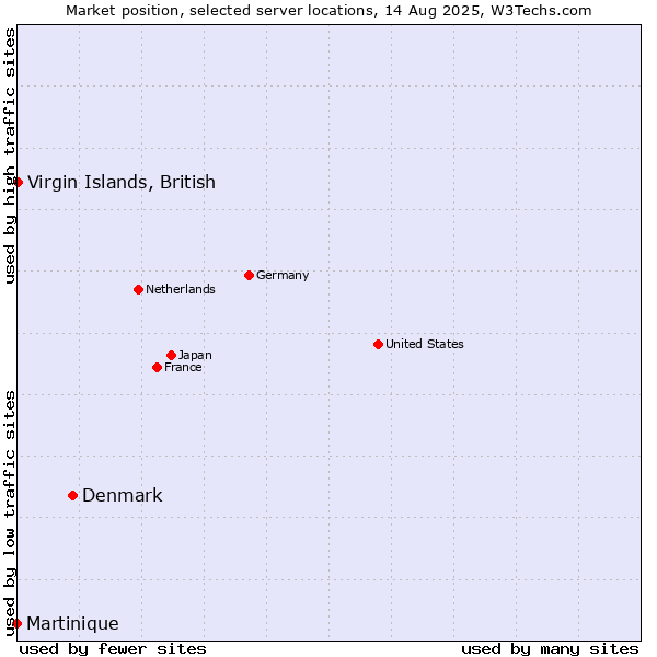 Market position of Denmark vs. Virgin Islands, British vs. Martinique