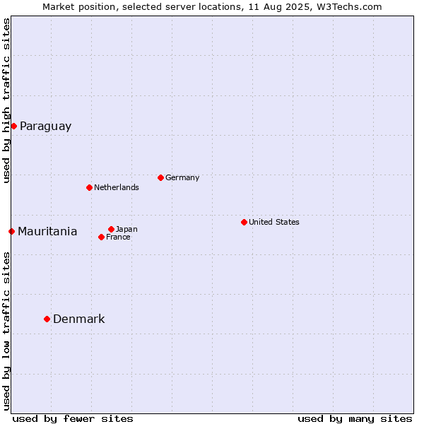 Market position of Denmark vs. Paraguay vs. Mauritania
