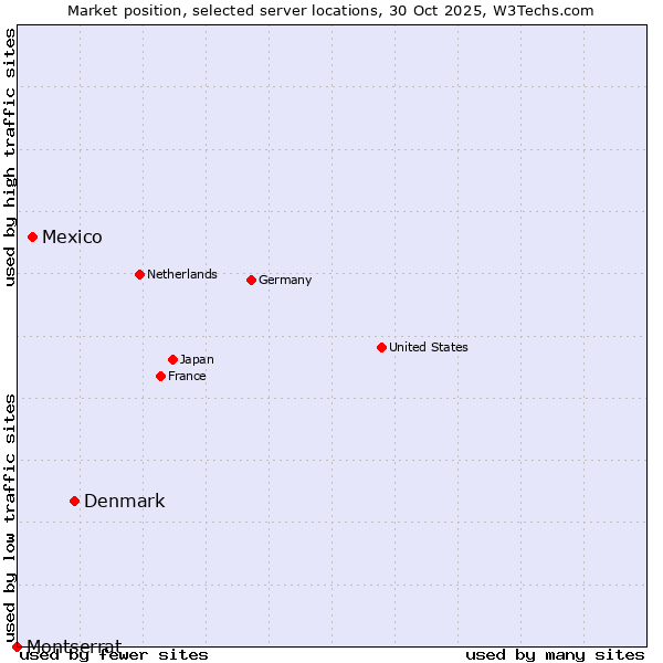 Market position of Denmark vs. Mexico vs. Montserrat