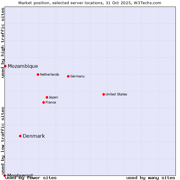 Market position of Denmark vs. Mozambique vs. Montserrat