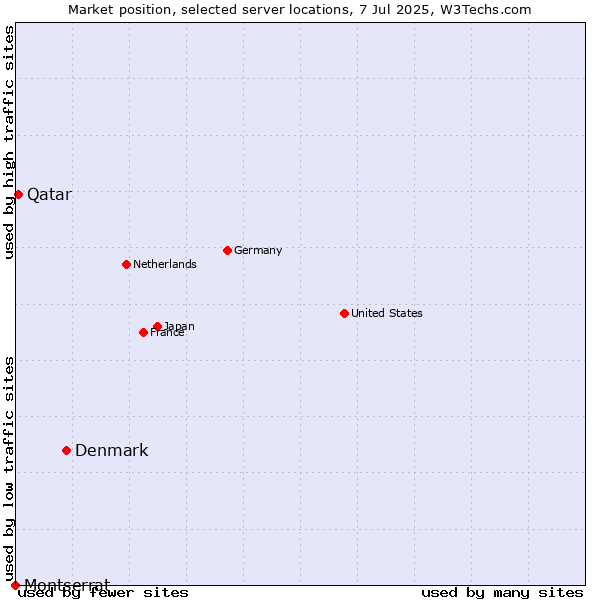 Market position of Denmark vs. Qatar vs. Montserrat