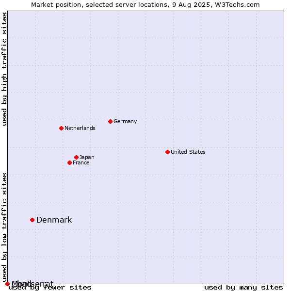 Market position of Denmark vs. Montserrat vs. Chad