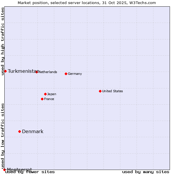 Market position of Denmark vs. Turkmenistan vs. Montserrat