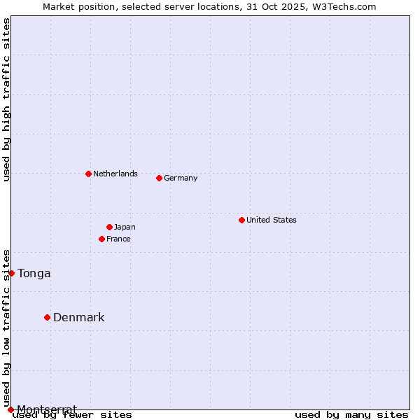 Market position of Denmark vs. Tonga vs. Montserrat
