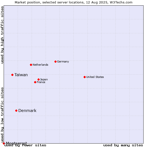 Market position of Denmark vs. Taiwan vs. Montserrat