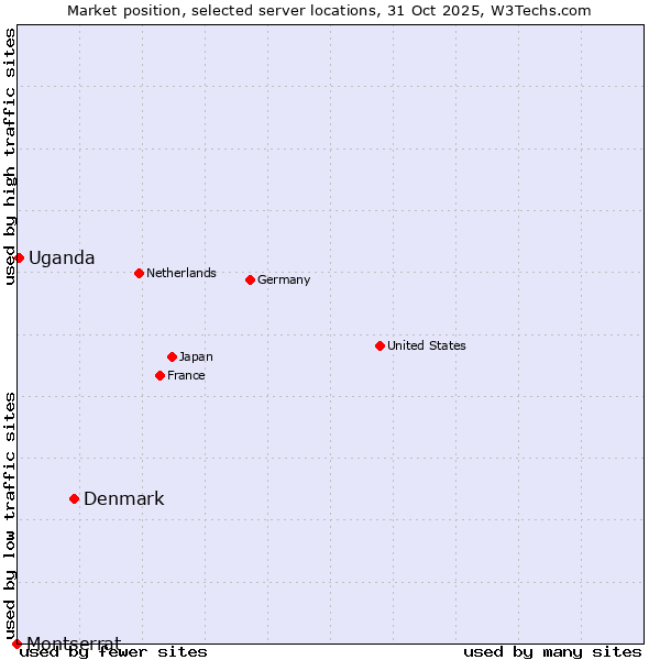 Market position of Denmark vs. Uganda vs. Montserrat