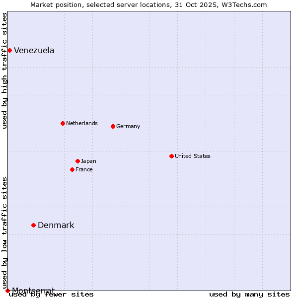 Market position of Denmark vs. Venezuela vs. Montserrat