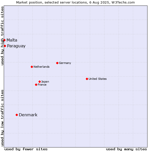 Market position of Denmark vs. Paraguay vs. Malta