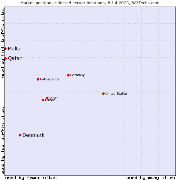 Market position of Denmark vs. Qatar vs. Malta