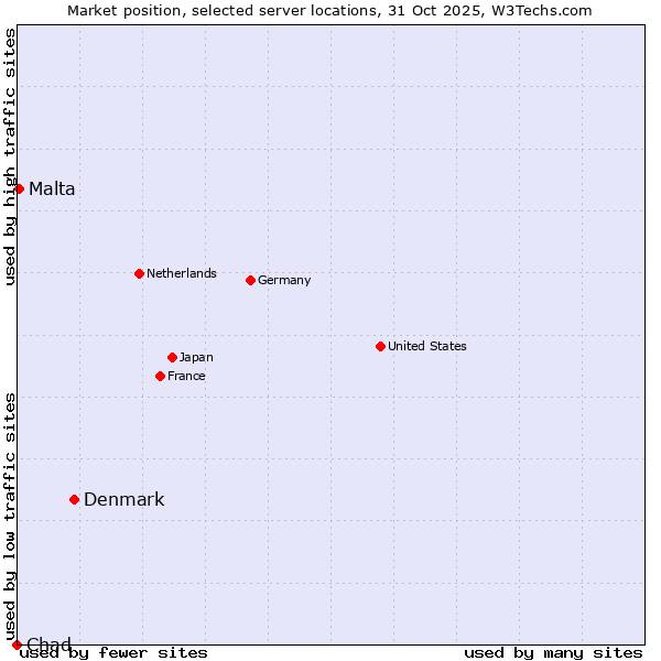 Market position of Denmark vs. Malta vs. Chad